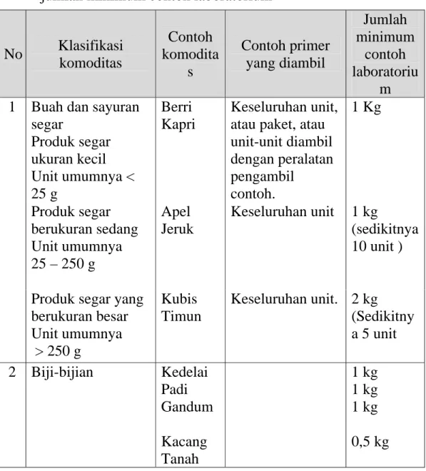 Tabel 1. Produk-produk tanaman: deskripsi contoh primer dan  jumlah minimum contoh laboratorium 