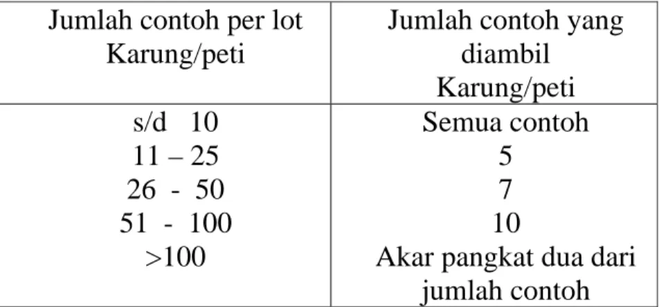 Tabel 2. Jumlah contoh yang harus diambil (SNI Padatan)  Jumlah contoh per lot 
