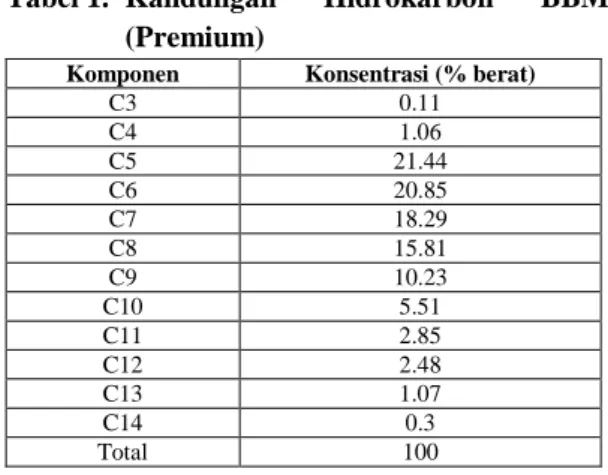 Tabel 1.  Kandungan  Hidrokarbon  BBM  (Premium) 