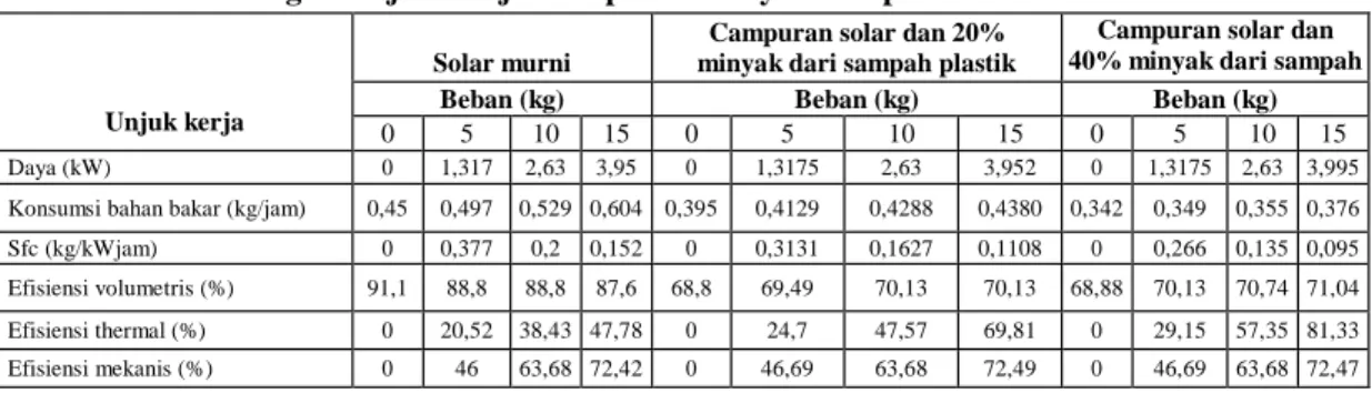 Tabel 4.   Perbandingan Unjuk Kerja Campuran Minyak Sampah dari Plastik dan Solar 