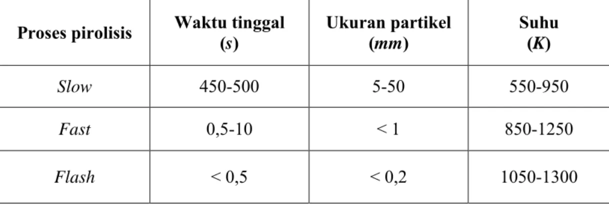 Tabel 2.5 Parameter operasi proses pirolisis  Sumber: Jahirul et al., 2012 