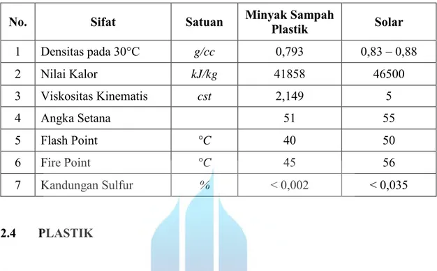 Tabel 2.6 Perbandingan sifat minyak sampah plastik dan solar  Sumber: Surono, 2013 
