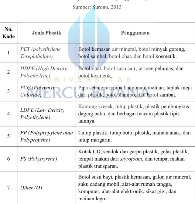 Tabel 2.7 Jenis plastik, kode dan penggunaannya  Sumber: Surono, 2013 