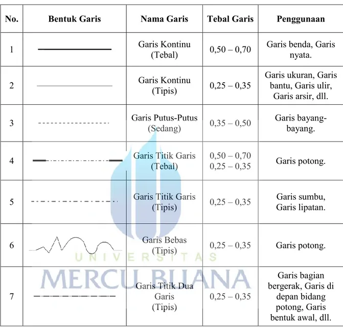 Tabel 2.2 Jenis-jenis garis gambar  Sumber: Khumaedi, 2015 