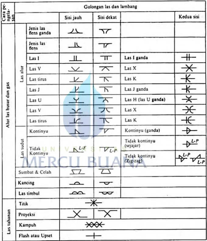 Tabel 2.3 Lambang-lambang las  Sumber: Khumaedi, 2015 