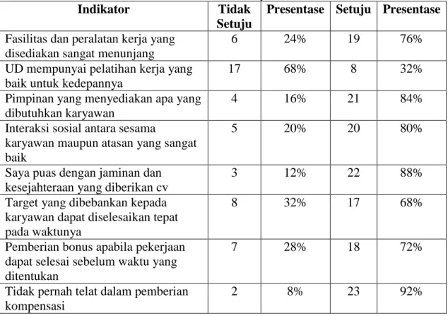 Tabel 2 dapat diketahui bahwa karyawan UD. Sumber Mas Blora menyatakan  setuju  dengan  kondisi  di  UD