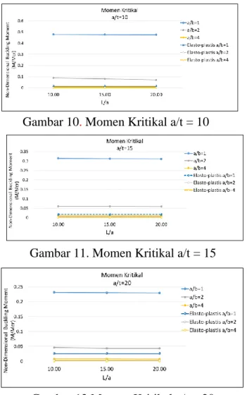 Gambar 10. Momen Kritikal a/t = 10 