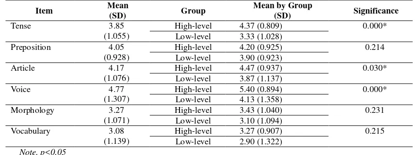 Table 2. Statistical results of the grammatical awareness between the two groups 