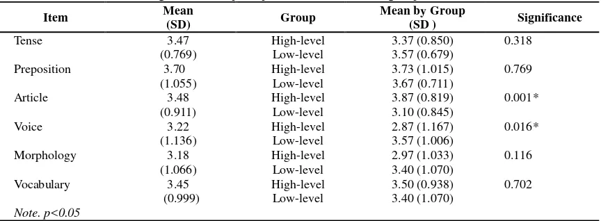 Table 3. Statistical results of grammatical perception between the two groups 