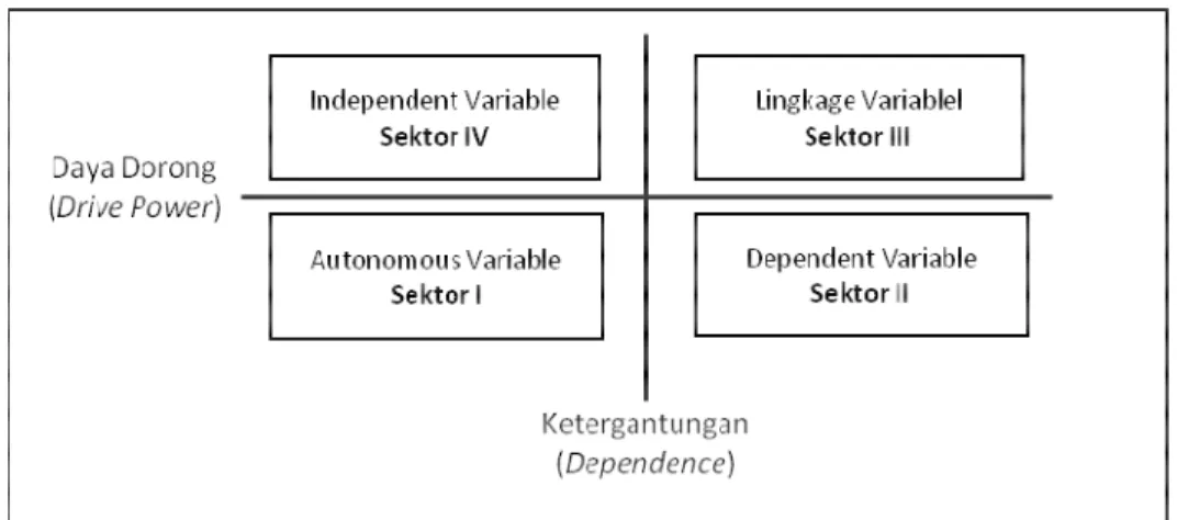 Gambar  8. Tingkat pengaruh dan ketergantungan antar faktor. 