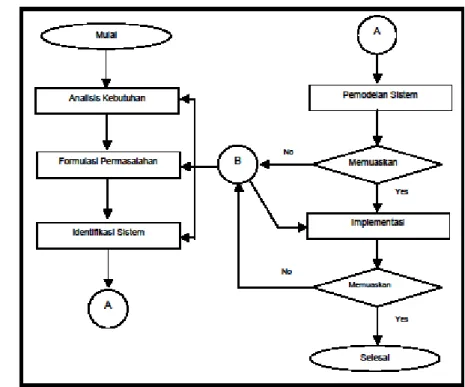 Gambar  9. Tahapan analisis sistem (Eriyatno 1999 ). 