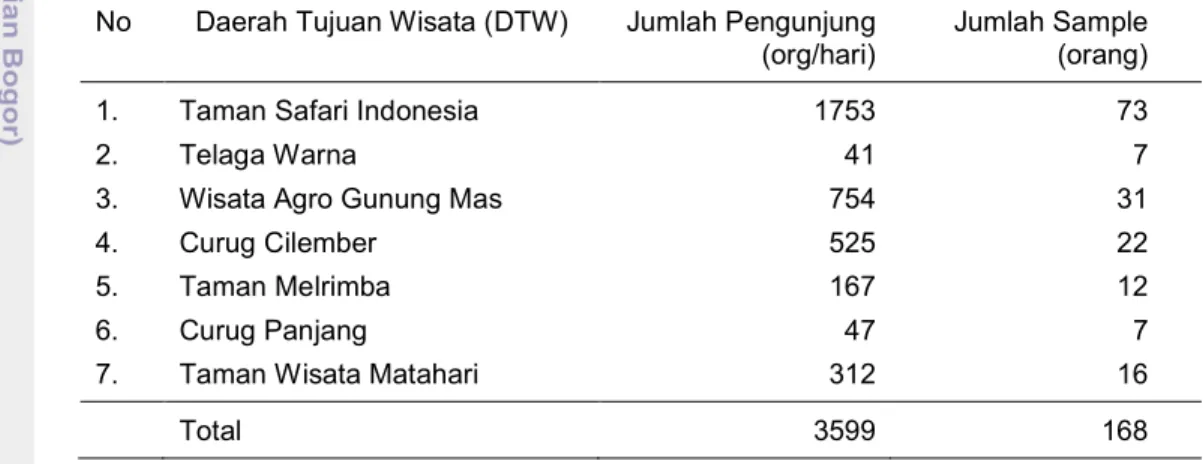 Tabel  6. Jumlah pengunjung di DTW Kawasan Puncak Tahun 2009  No  Daerah Tujuan Wisata (DTW)  Jumlah Pengunjung 