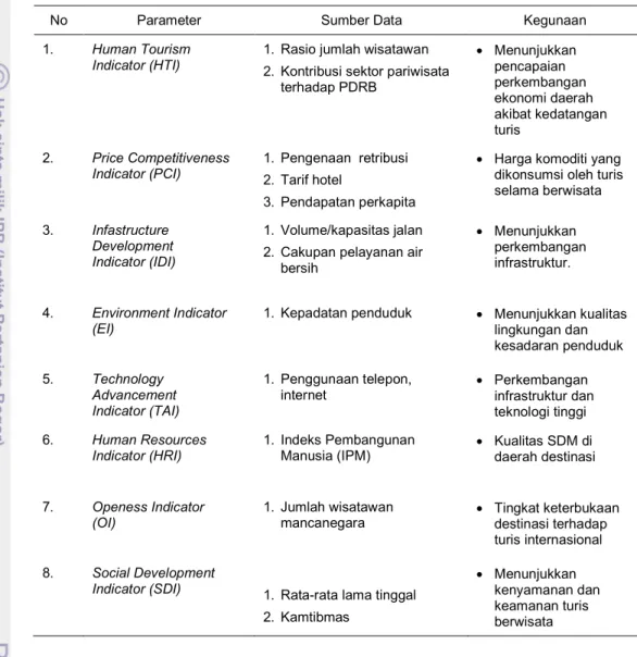 Tabel  8.  Parameter, sumber data dan kegunaan 