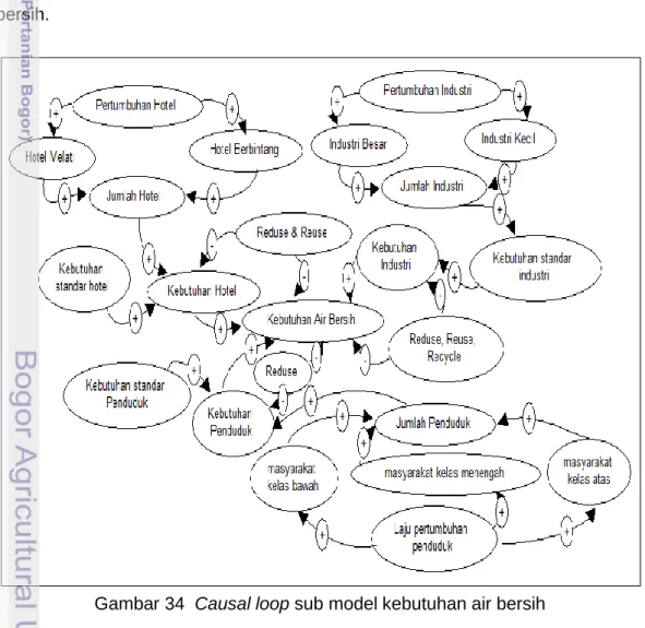 Gambar 34  Causal loop sub model kebutuhan air bersih 
