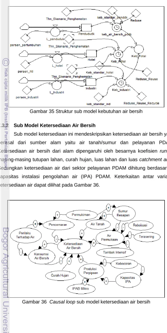 Gambar 36  Causal loop sub model ketersediaan air bersih 