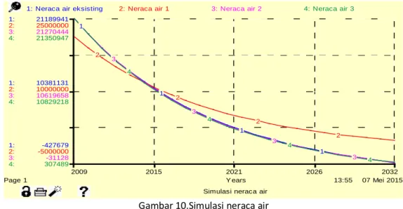 Gambar 10.Simulasi neraca air  4.  SIMPULAN DAN SARAN 
