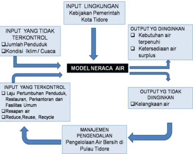 Gambar 2 : Diagram input output model neraca  air   tanah  di Pulau Tidore 