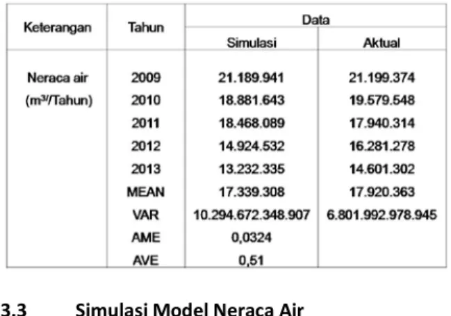 Tabel 1 : Validasi kinerja model neraca air 