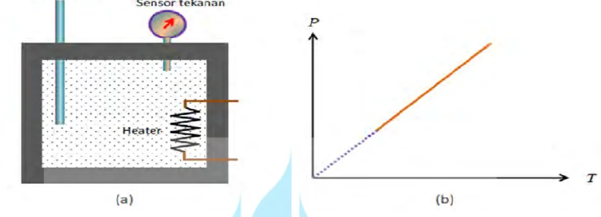 Gambar 2.5 (a) Skema percobaan Gay-Lussac. (b) Hubungan antara suhu dan tekanan  gas pada volum konsntan