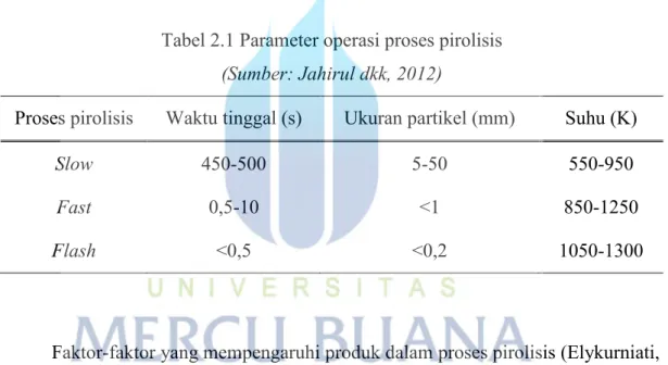 Tabel 2.1 Parameter operasi proses pirolisis  (Sumber: Jahirul dkk, 2012) 