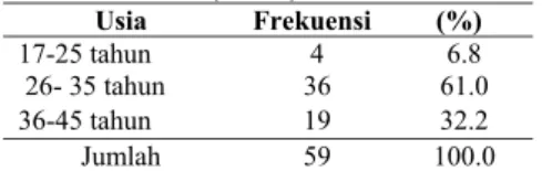 Tabel 1. Distribusi Karakteristik responden  berdasarkan usia   (n = 59)  Usia Frekuensi   (%)  17-25 tahun     4  6.8   26- 35 tahun  36  61.0  36-45 tahun  19  32.2  Jumlah  59  100.0 