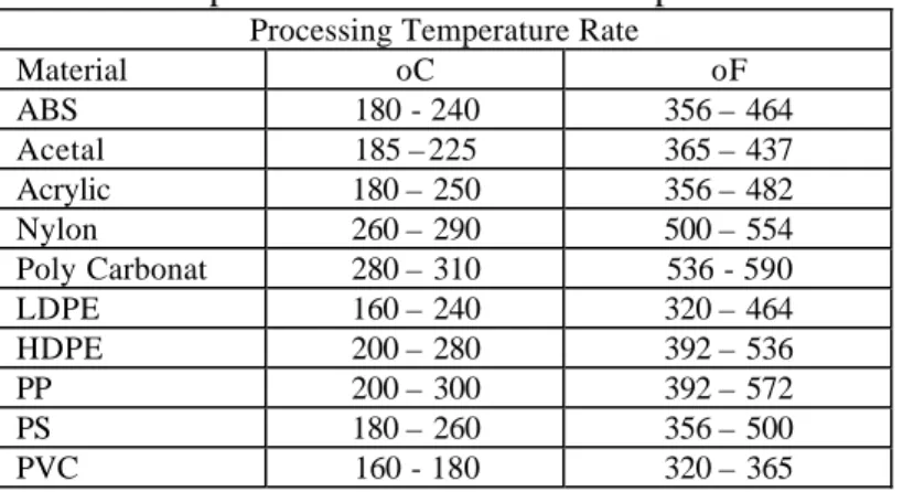 Tabel 2. Temperature Leleh Proses termoplastik 