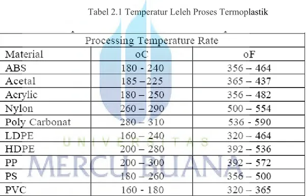 Tabel 2.1 Temperatur Leleh Proses Termoplastik
