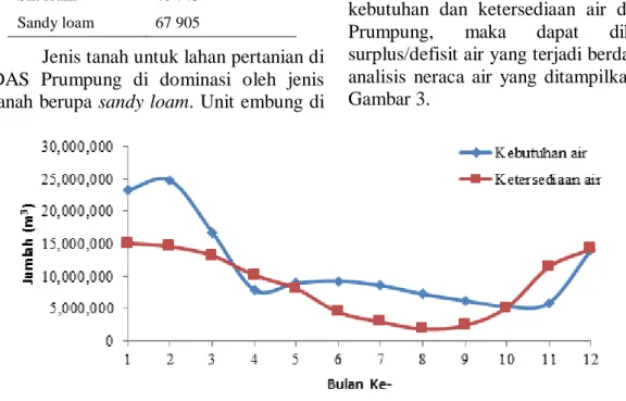 Tabel  18    Volume  air  yang  diserap  per  unit  embung 