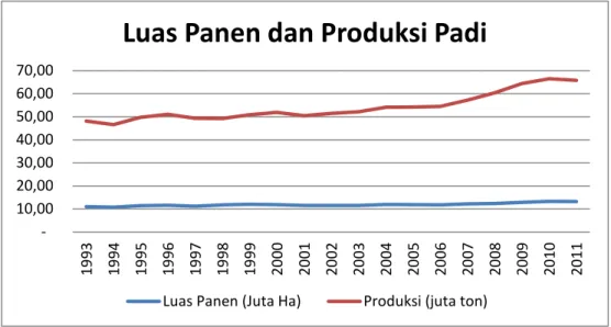 Gambar 2. Luas Panen dan Produksi Padi Indonesia 
