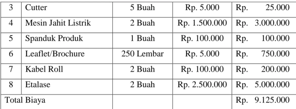Tabel 2. Biaya Operasional per Bulan 