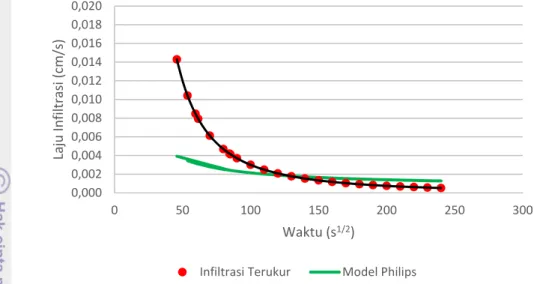 Gambar 7  Perbandingan laju infiltrasi terukur dengan model Philips pada DTA 2  Berdasarkan gambar di atas, nilai permeabilitas tanah pada DTA 2 diperoleh  sebesar 0.0005822 cm/dtk atau 2.0962 cm/jam dengan nilai rata-rata error sebesar  0.0007 cm/dtk