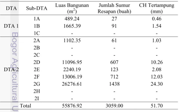 Tabel 10  Hasil perhitungan jumlah sumur resapan dan kapasitas tampungan  DTA Sub-DTA  Luas Bangunan 