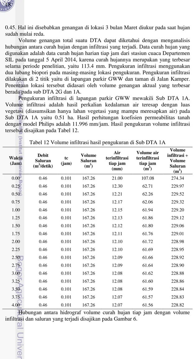 Tabel 12 Volume infiltrasi hasil pengukuran di Sub DTA 1A 