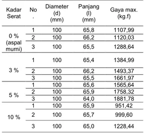 Tabel 4.1 Data hasil uji kekuatan tekan  RSNI M-01-2003 