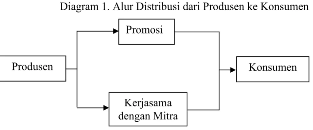 Diagram 1. Alur Distribusi dari Produsen ke Konsumen 