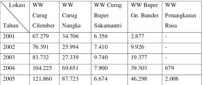 Tabel 1. Data Kunjungan Wisatawan ke Wana Wisata Di Kabupaten Bogor tahun 2001-2005 