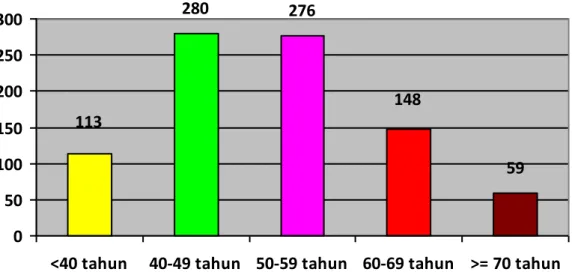 Gambar 2.  Distribusi  Jamaah Calon  Haji Kabupaten Banyuwangi Tahun 2012 Berdasarkan  Kelompok Usia 7   