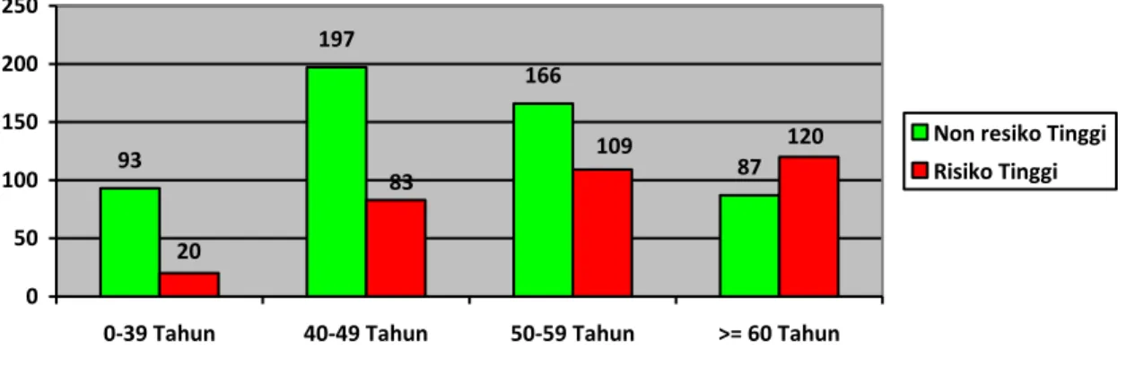 Gambar 6.  Distribusi Jamaah  Calon Haji Kabupaten Banyuwangi Tahun 2012 Berdasarkan  Risiko Tinggi dan Non Risiko Tinggi Perkelompok Umur 7 