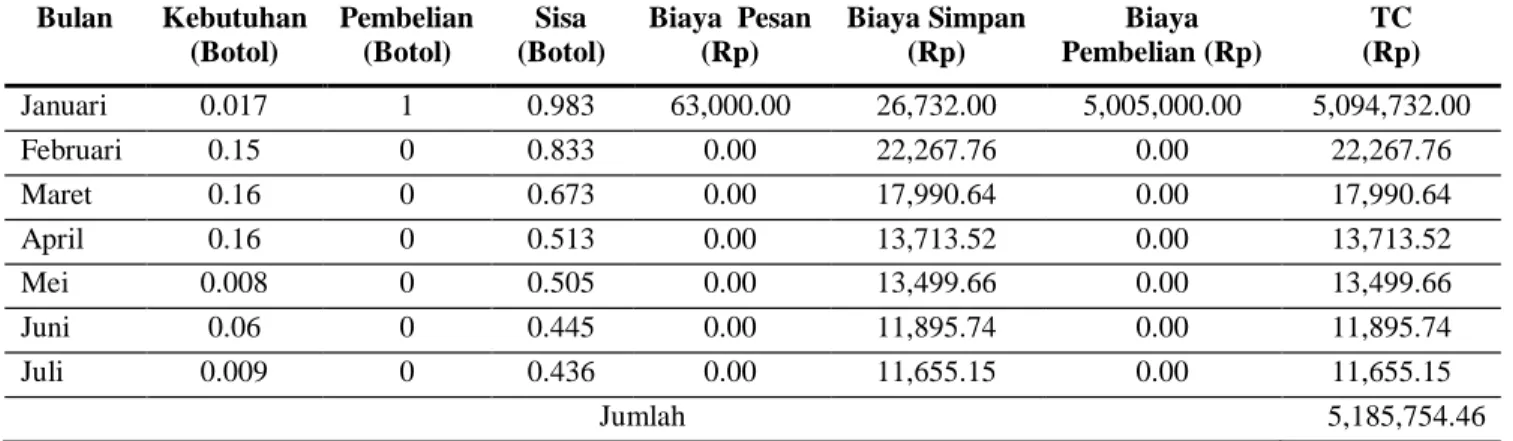 Tabel 23. Pengendalian Persediaan Bahan Kimia Bis Cyclohexanone Oxalidihidrate  Dengan Metode Heuristik Silver Meal 