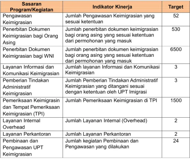 Tabel : FORMULIR PENETAPAN /PERJANJIAN KINERJA Unit Eselon I : Ditjen Imigrasi   Kementerian Hukum dan HAM R.I