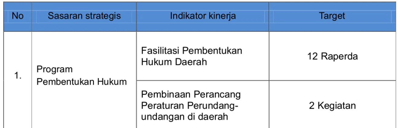 Tabel : FORMULIR PENETAPAN /PERJANJIAN KINERJA Unit Eselon I : Ditjen PP Hukum dan HAM  Kementerian Hukum dan HAM R.I