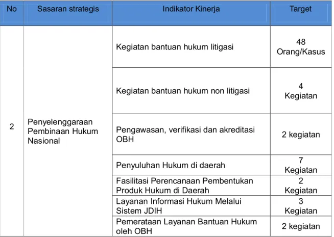 Tabel : FORMULIR PENETAPAN /PERJANJIAN KINERJA Unit Eselon I : BPHN  Kementerian Hukum dan HAM R.I