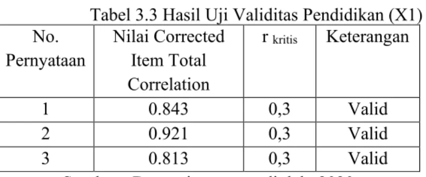 Tabel 3.3 Hasil Uji Validitas Pendidikan (X1)  No.  Pernyataan  Nilai Corrected Item Total  Correlation   r  kritis Keterangan  1  0.843  0,3  Valid  2  0.921  0,3  Valid  3  0.813  0,3  Valid 