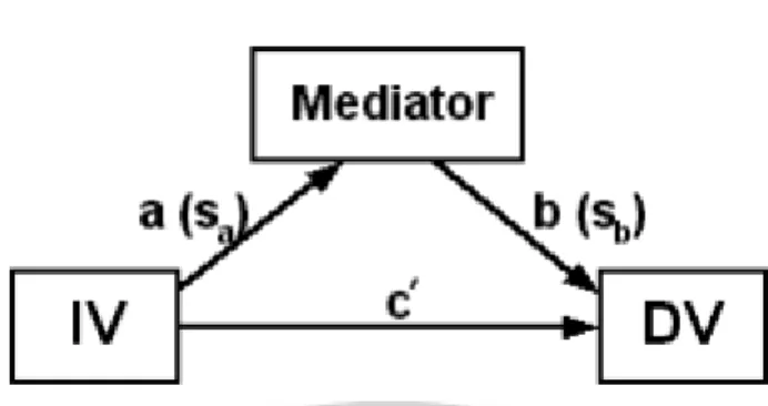 Gambar  3.1  Hubungan  antar  Variabel  Independen  dan  Dependen  dengan  pengaruh mediator 