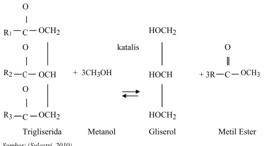 Gambar 6. Reaksi transesterifikasi trigliserida dengan metanol