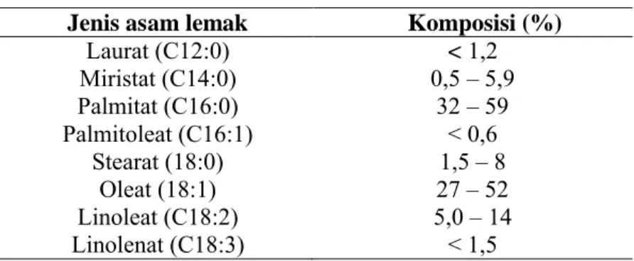 Tabel 4. Komposisi asam lemak pada minyak sawit kasar Jenis asam lemak               Komposisi (%)