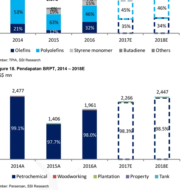 Figure 18. Pendapatan BRPT, 2014 – 2018E 