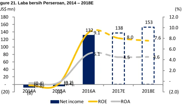 Figure 21. Laba bersih Perseroan, 2014 – 2018E  