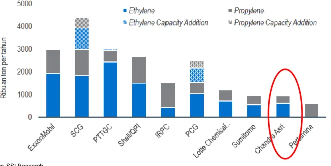Figure 5. Kapasitas produksi produsen olefin di Asia Tenggara, 2016  
