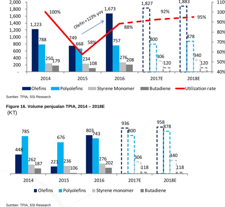 Figure 15. Volume produksi dan tingkat utilisasi, 2014 – 2018E 